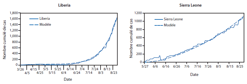 Texte alternatif : La figure ci-dessus illustre la qualité de l’ajustement : comparaison entre le nombre cumulé de cas d’Ebola rapportés et le nombre de cas prévus par le modèle, au Liberia et en Sierra Leone, en 2014, selon l’outil de modélisation EbolaResponse. Les trois variables suivantes ont été modifiées de sorte que les estimations du modèle s’apparient (c’est-à-dire, correspondent) plus étroitement au nombre de cas réellement rapportés : Pourcentage de patients dans chacune des trois catégories de patient, ce pourcentage variant au fil du temps par incréments de 30 jours. Risque quotidien de transmission du virus Ebola par catégorie de patient. Ajout des cas importés. Tant pour les données de la Sierra Leone que celles du Liberia, ces trois valeurs ont été modifiées jusqu’à ce que les estimations du nombre de cas produites par le modèle au Liberia ou en Sierra Leone correspondent aux cas rapportés à ce jour.